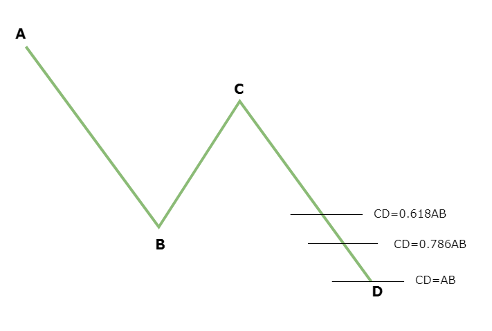 AB=CD形态教程：识别结构、斐波那契比例与D点交易机会