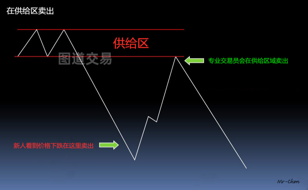 供给区和需求区:供需交易入门与区域绘制基础