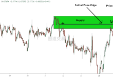 供需交易124:关于绘制供需区的探讨-图道交易