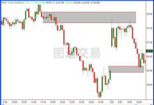 供需交易59：Sam - 从S&P和纳斯达克中发现高概率交易-图道交易