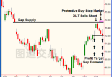 供需交易62：Sam - 管理风险的三个方法-图道交易