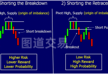 供需交易73：Sam - 高效突破交易，避免情绪陷阱-图道交易