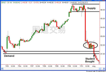 供需交易74：Sam 关于供需区的日常问答（3）-图道交易