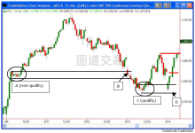 供需交易49：Sam - 交易早晨缺口（续）-图道交易