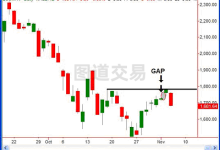 供需交易53：Sam - 缺口与供需，洞察市场动态的关键-图道交易