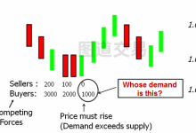 供需交易55：Sam - 识别机构的买卖信号-图道交易