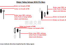 第11章 – Fakey(假突破)信号-图道交易