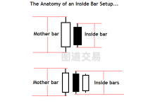 第10章:Inside Bar信号/孕线模式-图道交易