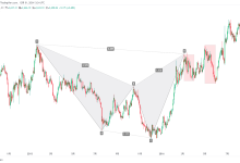 XAUUSD:黄金品种里的那些谐波形态-图道交易