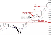 裸K交易99：利用裸K策略进行实盘交易-图道交易