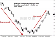 裸K交易114：外汇趋势交易基础指南-图道交易