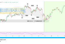 USDJPY:蝴蝶形态叠加需求区-图道交易