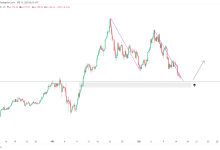 XAUUSD:黄金AB=CD叠加水平支撑、小时需求区-图道交易