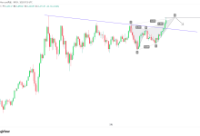 XAUUSD:黄金日线蝙蝠形态已完成,看回调-图道交易