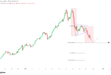 XAUUSD：黄金下跌中的拐点，0.618扩展-图道交易