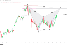 XAUUSD：黄金空头拐点，AB=CD与潜在蝙蝠形态-图道交易