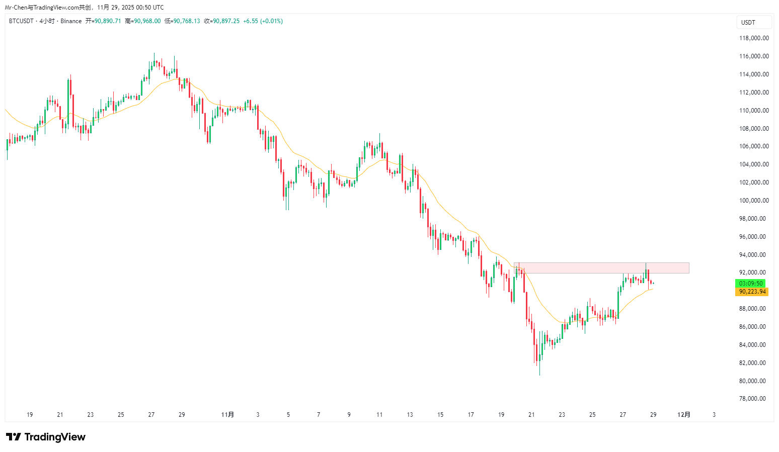 BTCUSDT Chart Analysis