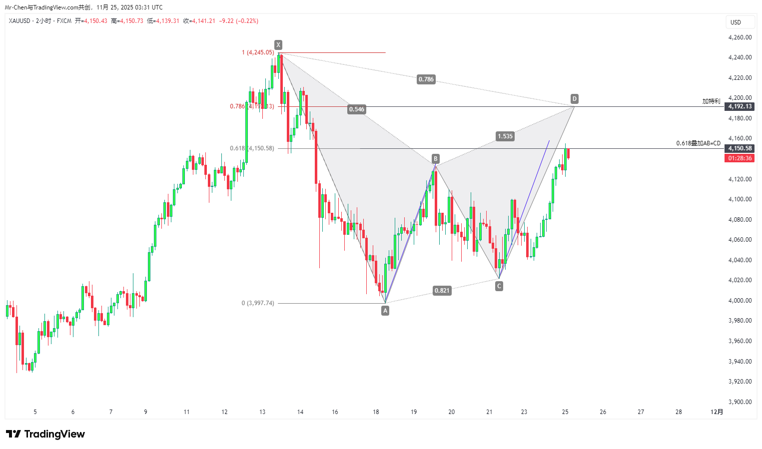 XAUUSD Chart Analysis