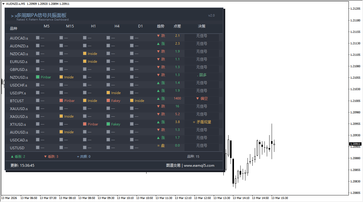 多周期裸K信号共振仪表盘 - 动态演示