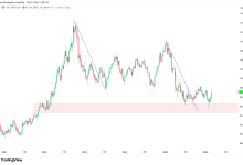 DXY | 周线：AB=CD叠加回踩需求区-图道交易