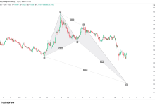 EURUSD | 4H：潜在看涨螃蟹形态，关注D点1.618回撤-图道交易