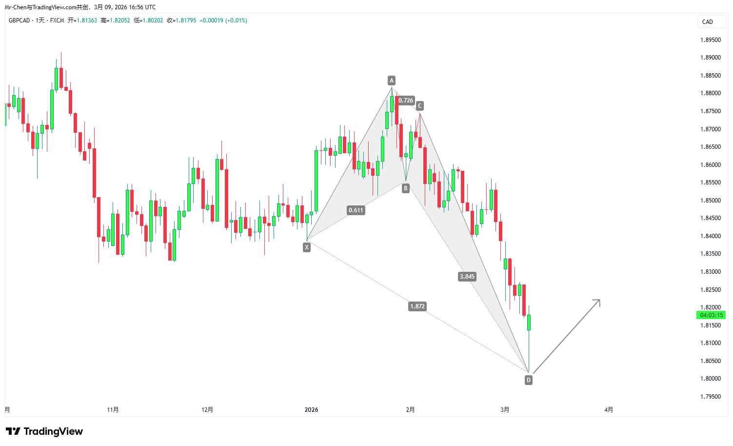 GBPCAD Chart Analysis