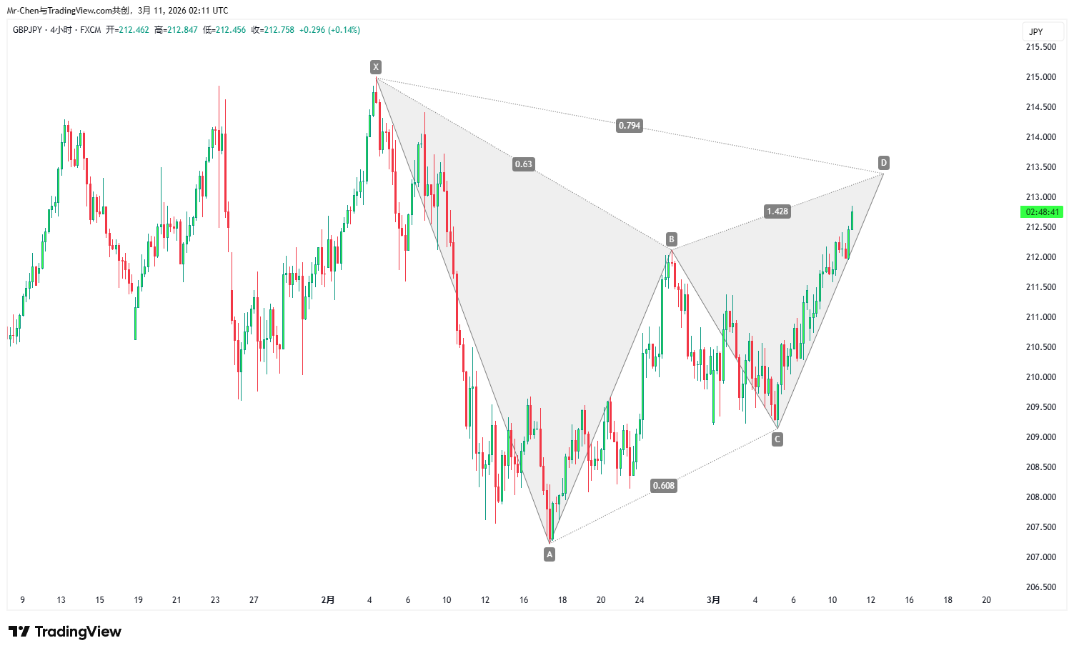 GBPJPY Chart Analysis