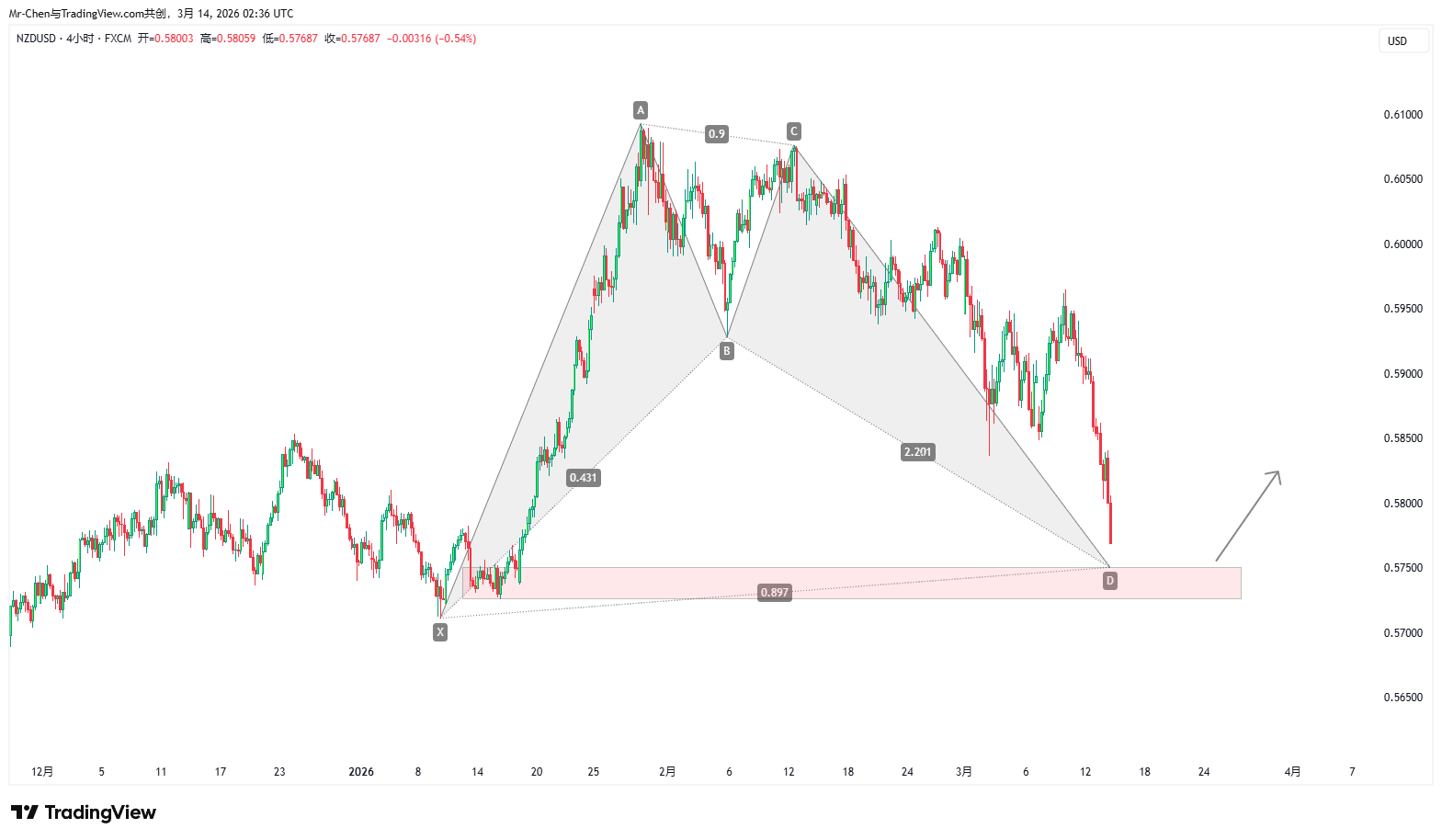 NZDUSD Chart Analysis