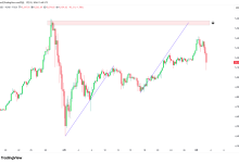 XAUUSD | 4H:看空AB=CD叠加供给区压力-图道交易