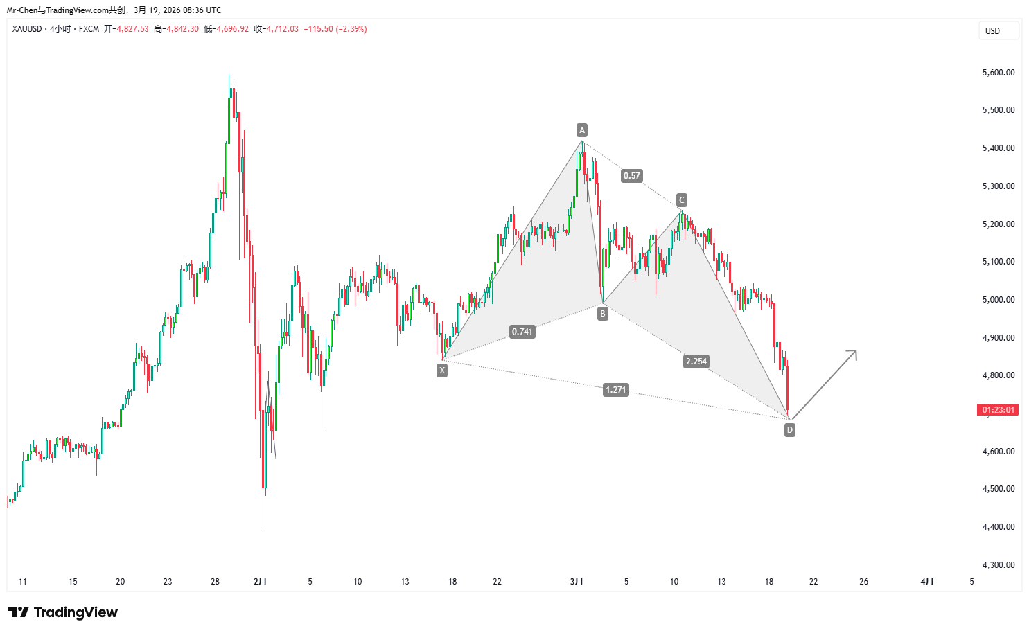 XAUUSD Chart Analysis