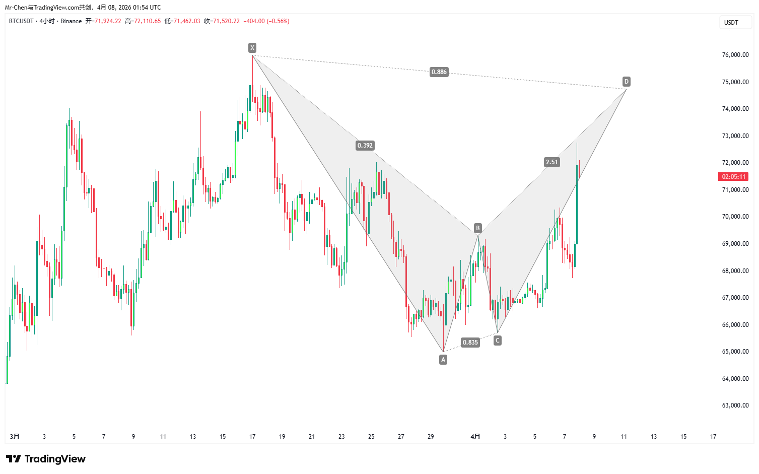 BTCUSDT Chart Analysis