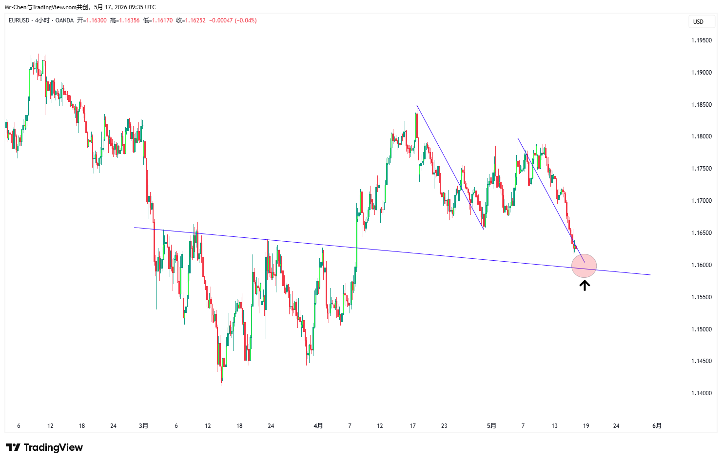 EURUSD | 4H:看涨AB=CD形态,D点与头肩底颈线共振