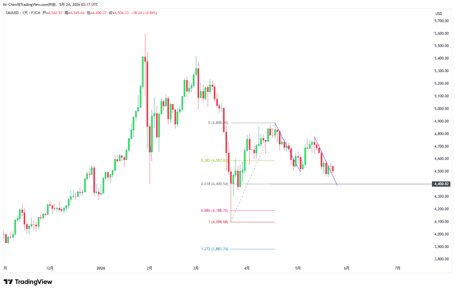 XAUUSD | 日线:看涨AB=CD形态,叠加0.618黄金分割