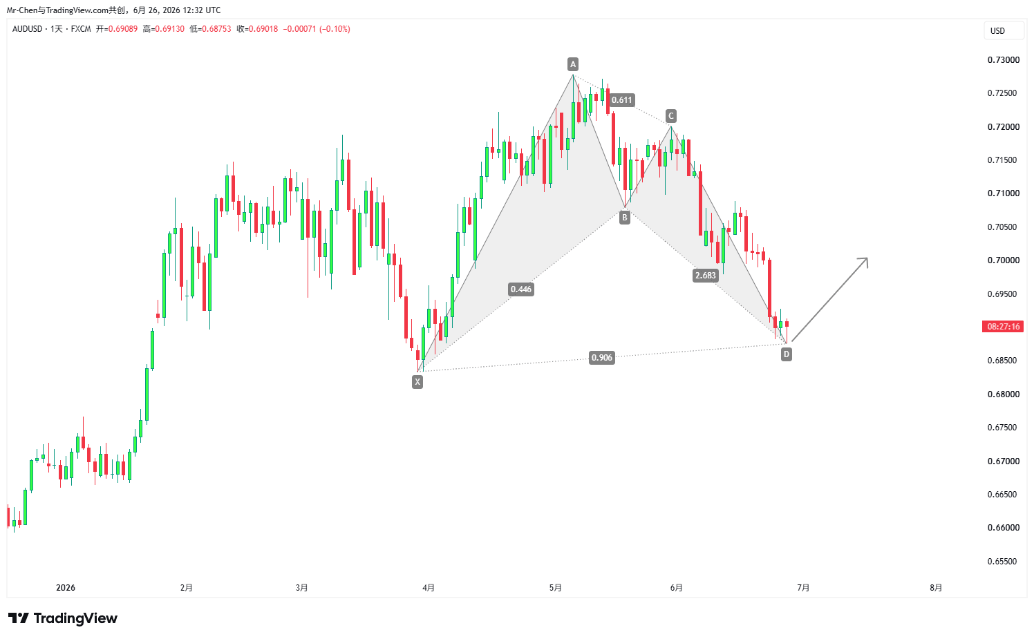 AUDUSD | 日图:蝙蝠形态已完成,后市看涨