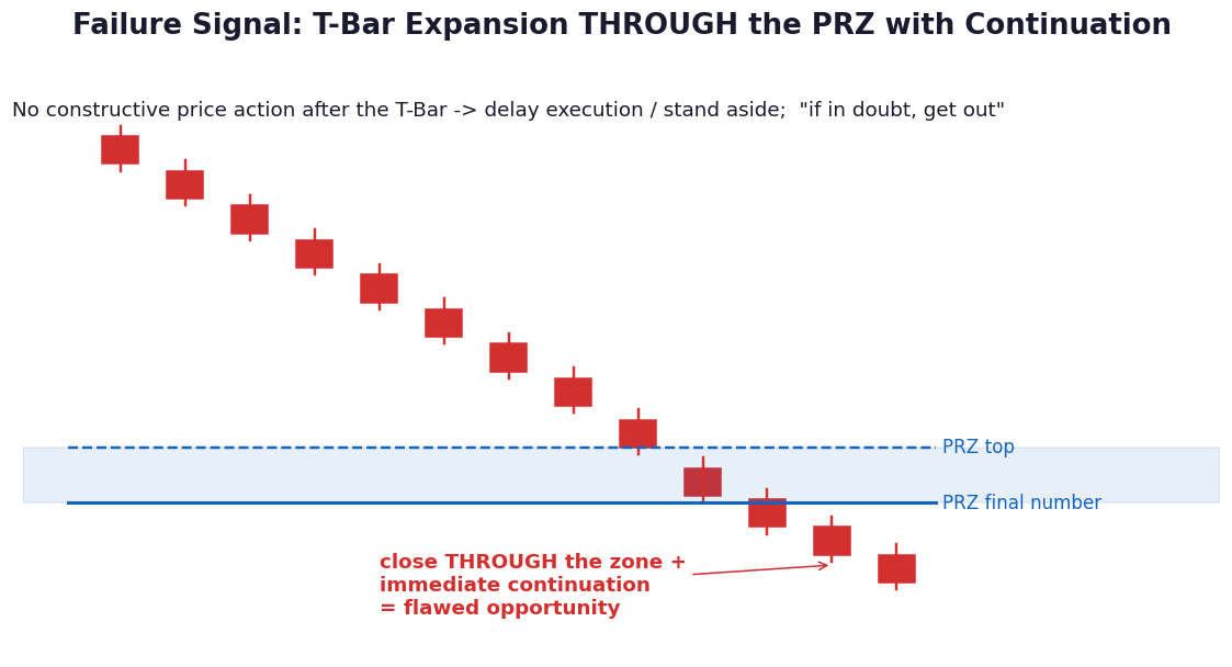 T-Bar贯穿PRZ并延续的失败信号示意图