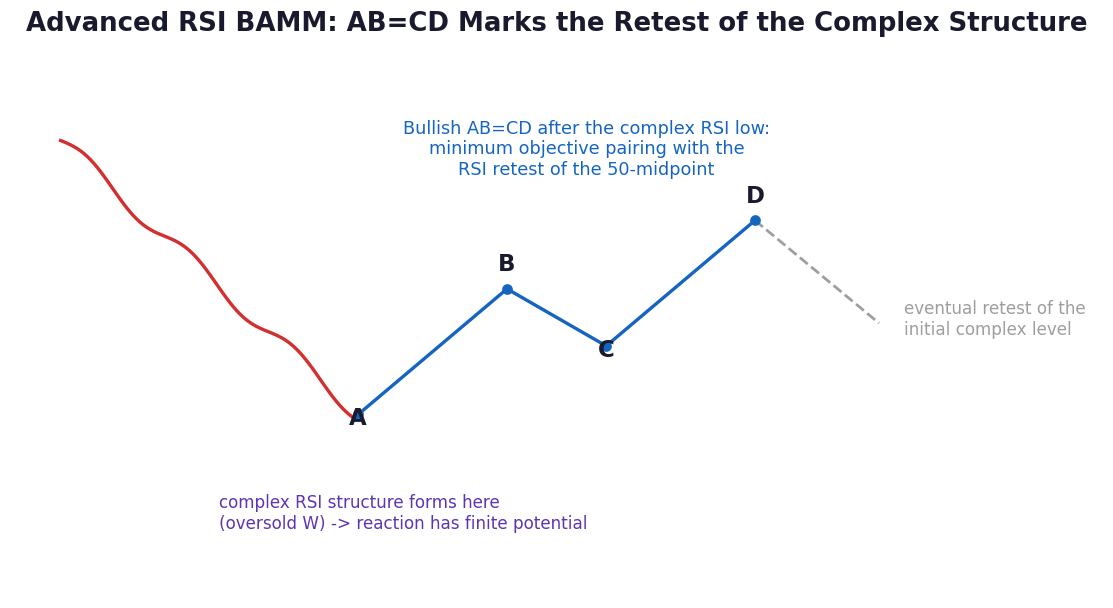 进阶RSI BAMM示意图：复杂结构之后的AB=CD路标