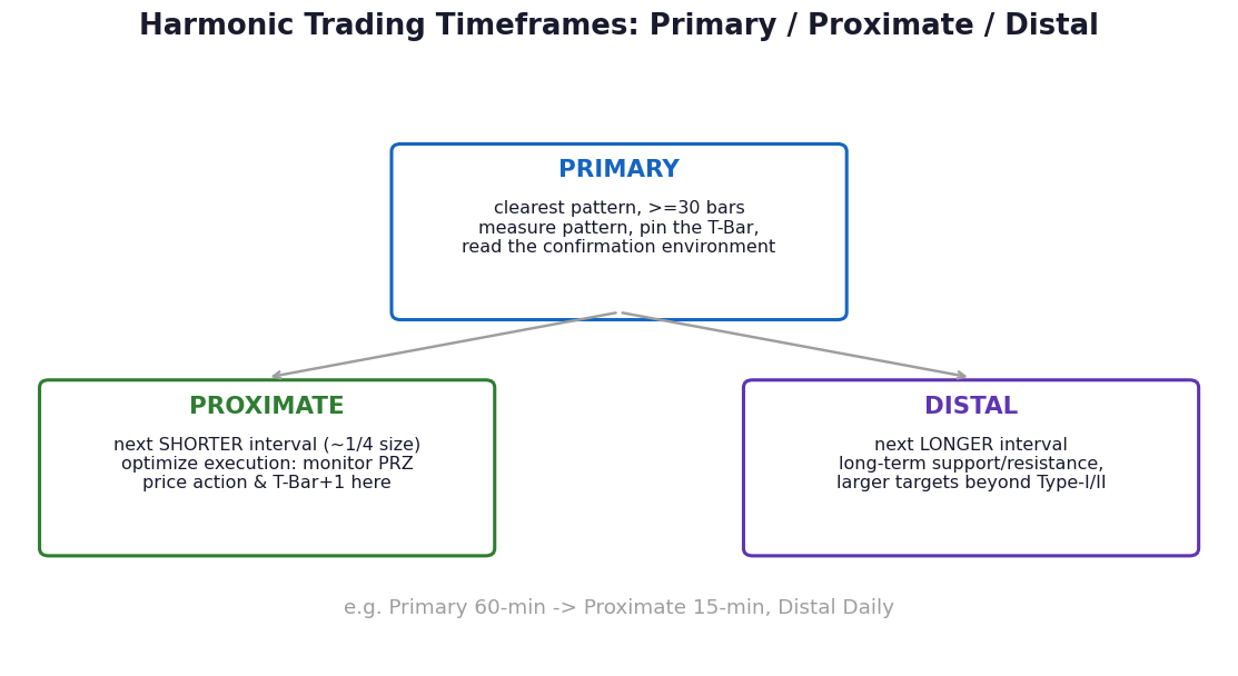 谐波三时间框架示意图:Primary、Proximate与Distal