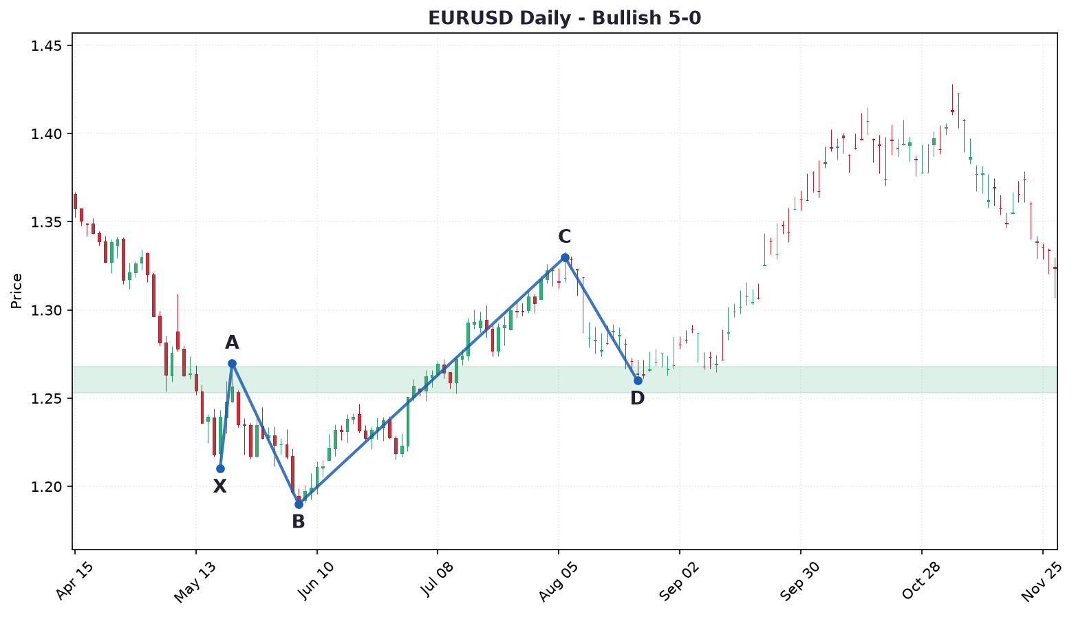 case2_eur_50_bull