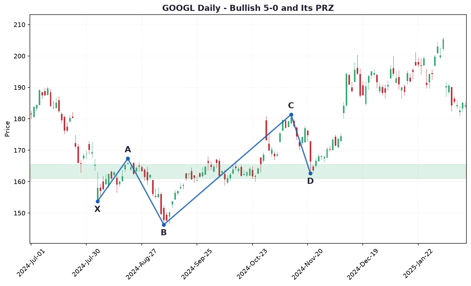 case2_googl_50_bull
