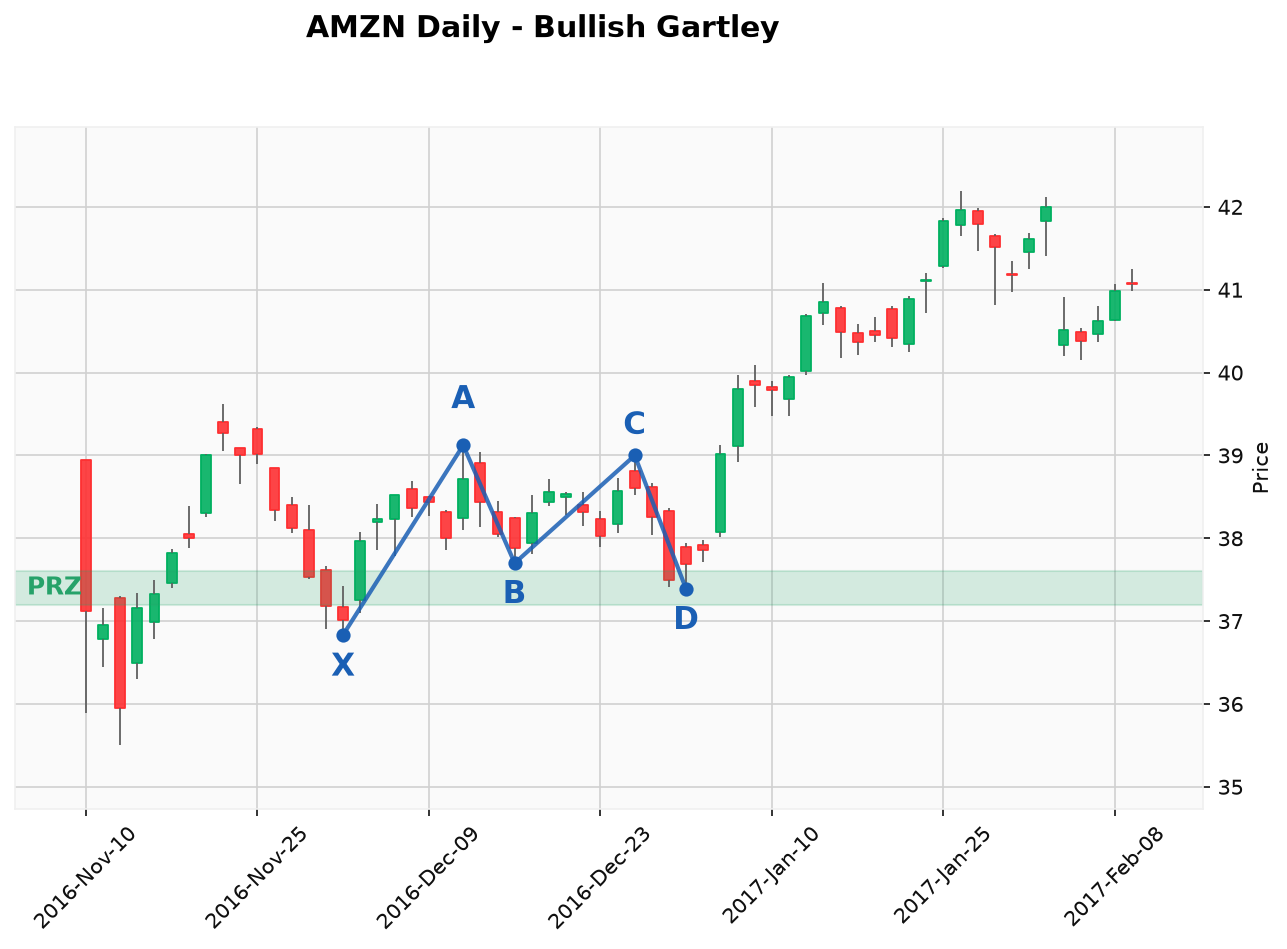 case_amzn_gartley