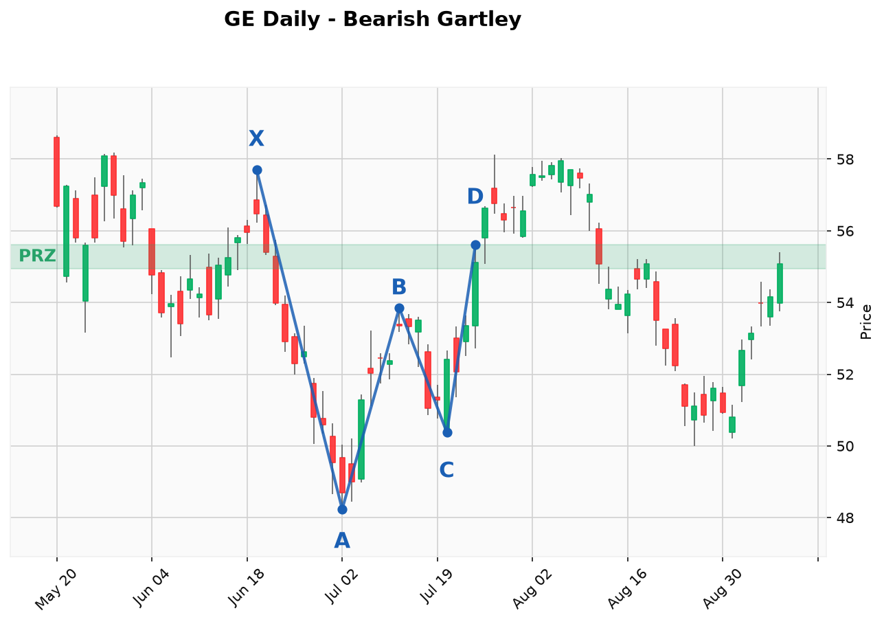 case_ge_gartley_bear