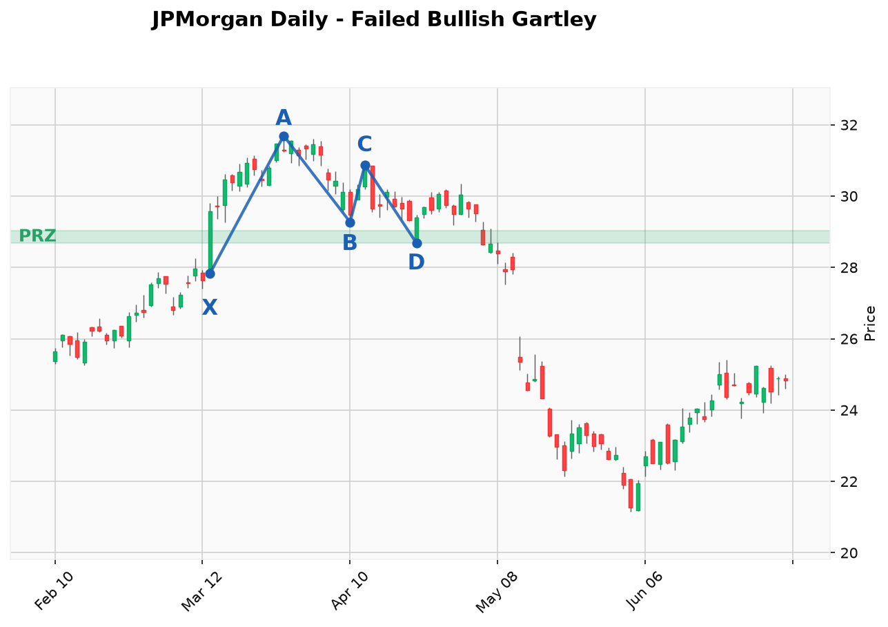 case_jpm_gartley_fail