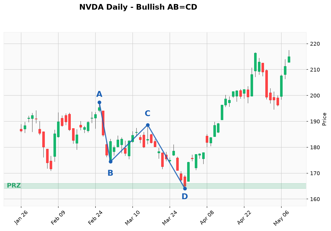 case_nvda_abcd