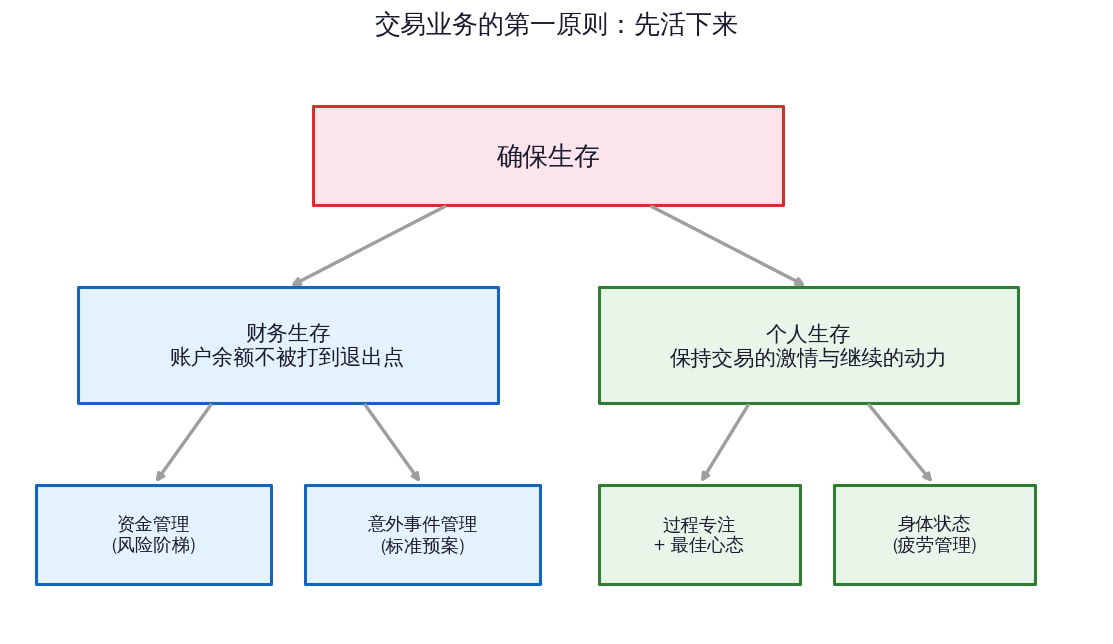 交易与成长（1）：把交易当成一门生意，先解决