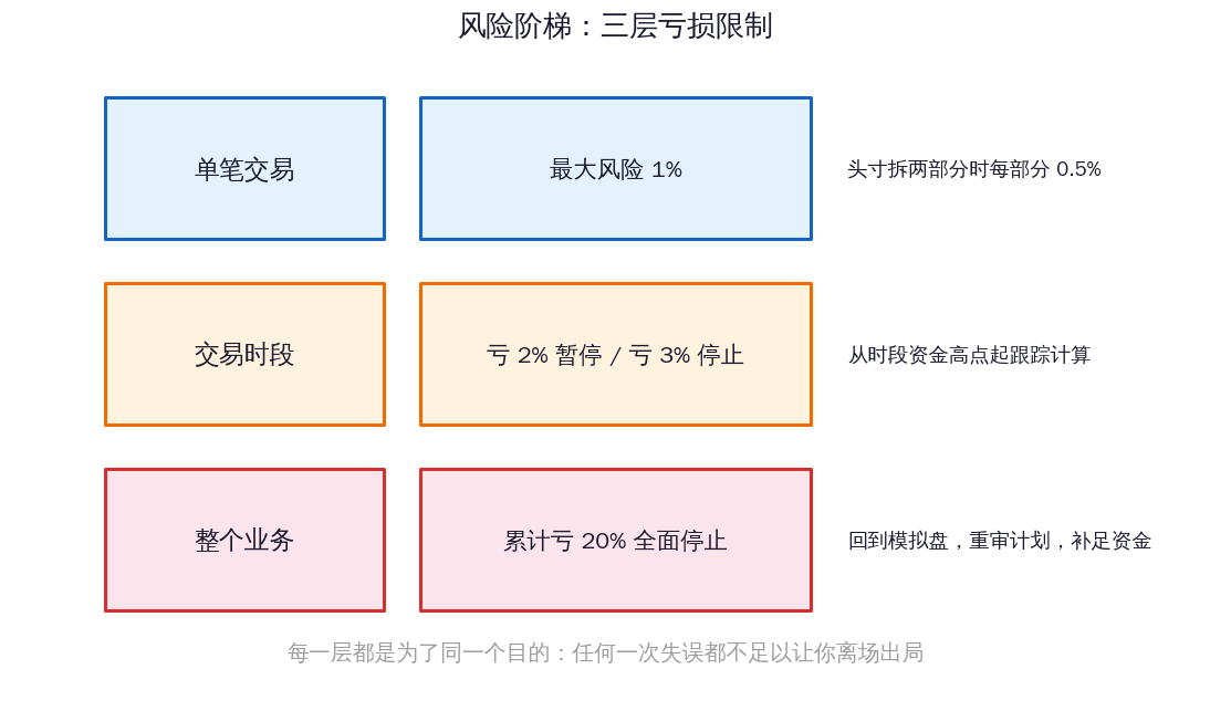 交易与成长（2）：风险阶梯——单笔1%、时段2%/3%、业务20%-图道交易
