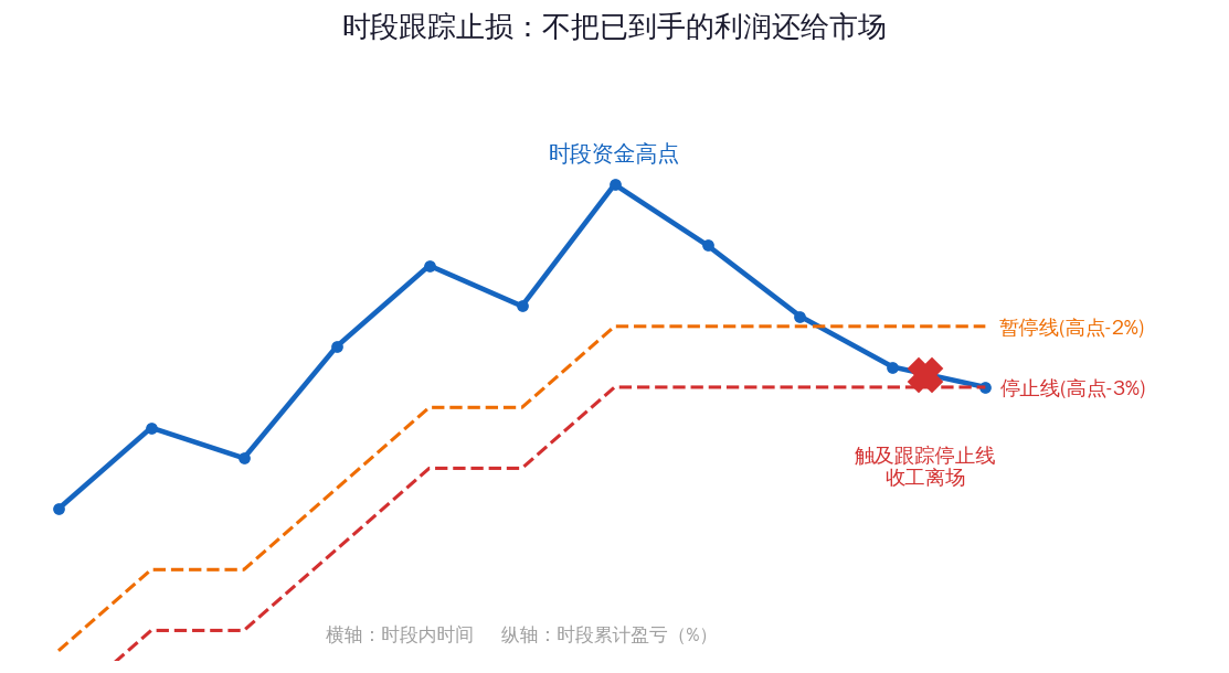 时段跟踪止损示意:暂停线与停止线随时段资金高点上移