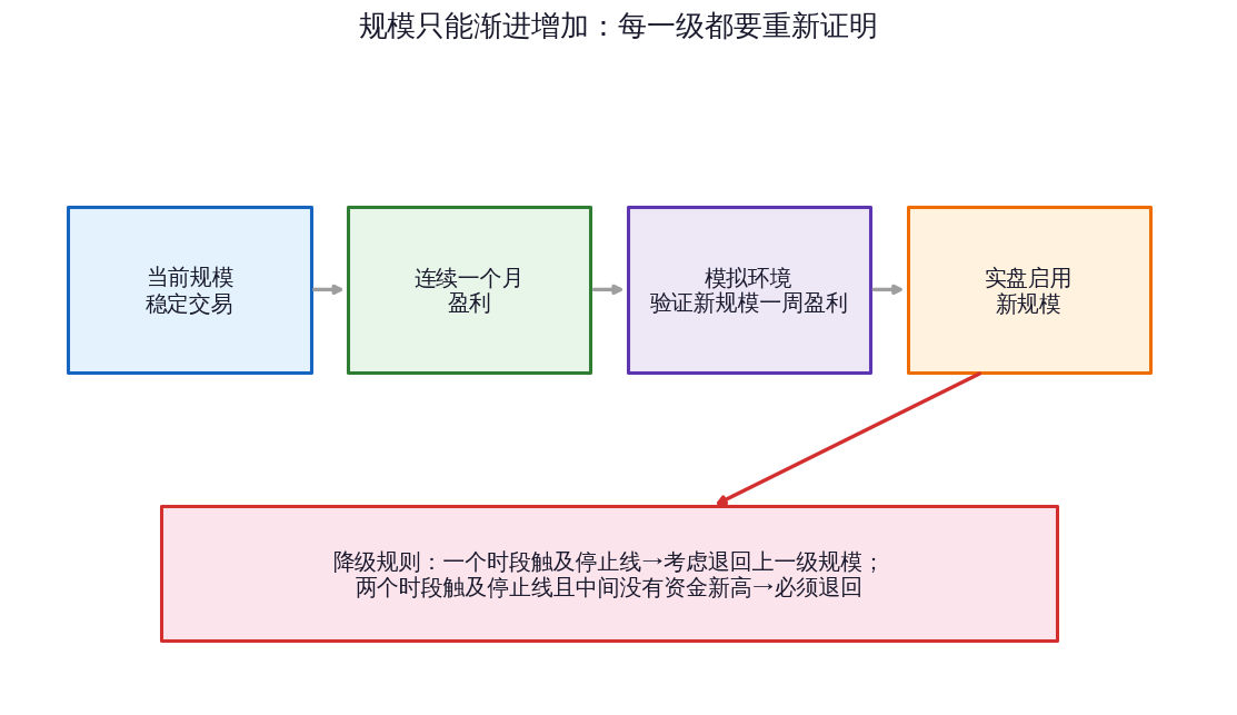 交易与成长（3）：规模递增与收入规划——加仓要靠