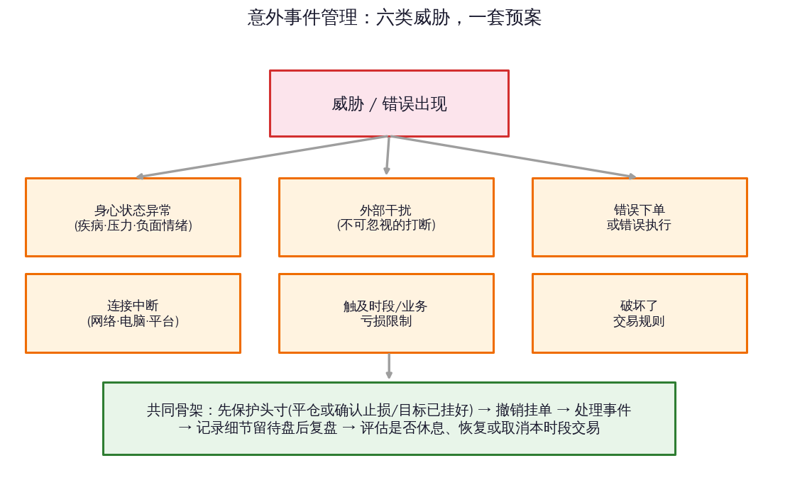 交易与成长（4）：意外事件管理——六类威胁，一套写好的预案-图道交易