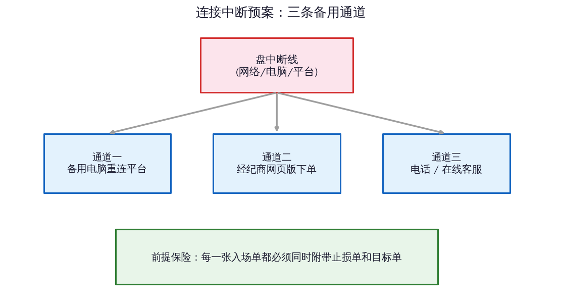连接中断预案:备用电脑、网页版、电话客服三条通道