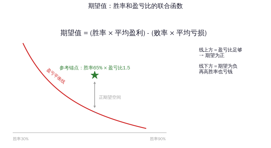 交易与成长（5）：目标设定——期望值、65%胜率与70/90/100-图道交易
